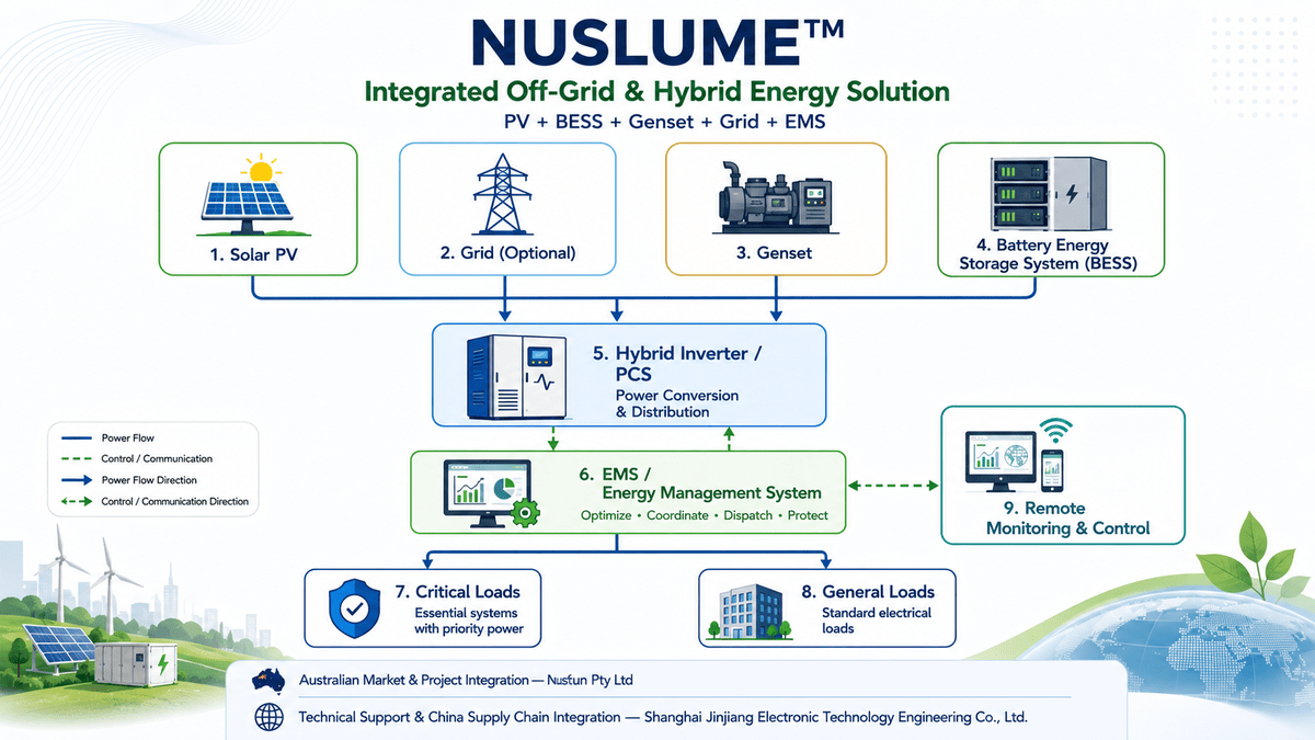 NUSLUME conceptual architecture showing solar PV, grid, genset, BESS and PCS connected through power conversion and distribution to loads, with EMS control and communication.